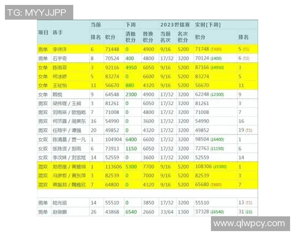 城市联赛积分榜：北京羽毛球队以85分领跑